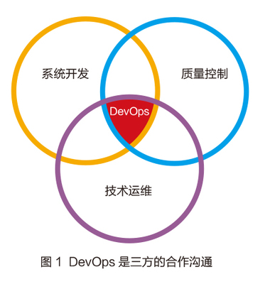 云計(jì)算環(huán)境下的高校DevOps實(shí)踐之路 基礎(chǔ)軟件開發(fā)的新范式